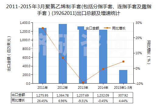 2011-2015年3月聚氯乙烯制手套(包括分指手套、連指手套及露指手套）(39262011)出口總額及增速統(tǒng)計